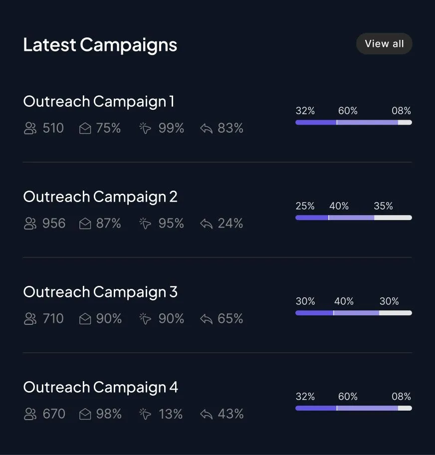 Latest email campaigns dashboard