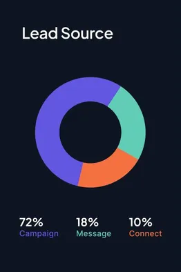 Leads source tracking